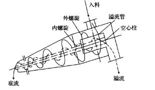 煤泥重介质向日葵色视频工作原理